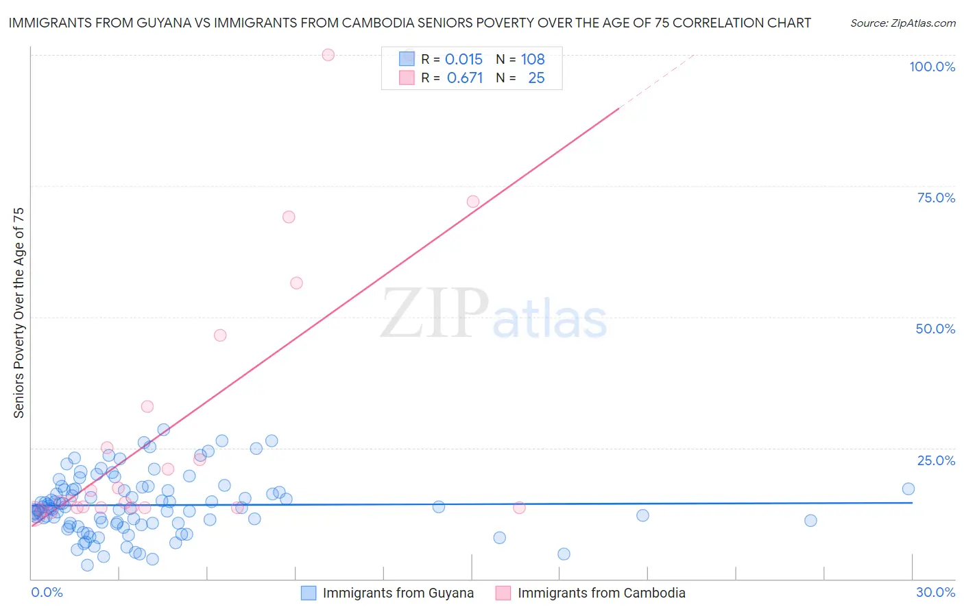 Immigrants from Guyana vs Immigrants from Cambodia Seniors Poverty Over the Age of 75