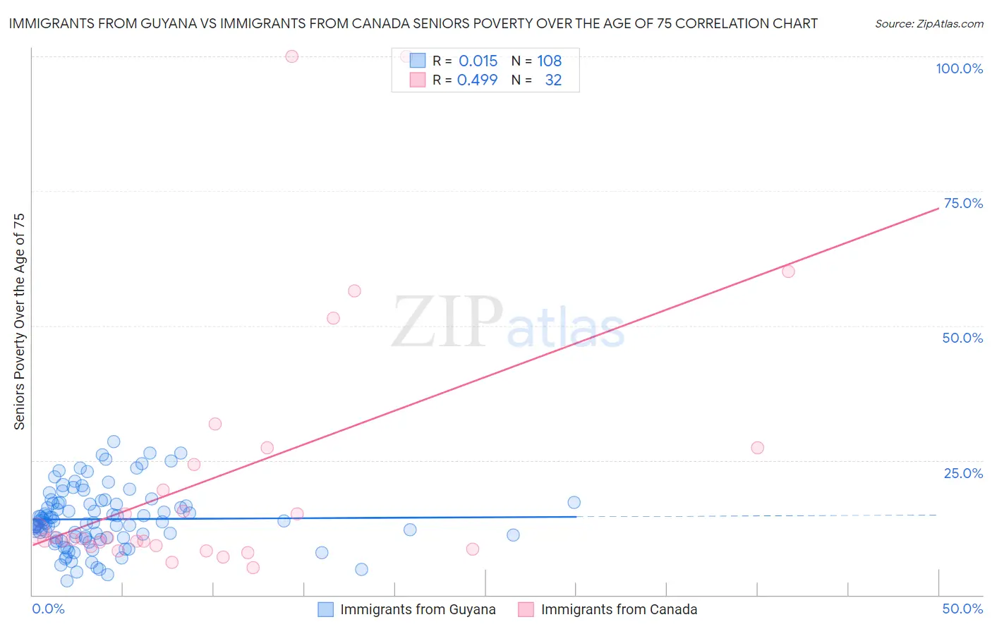 Immigrants from Guyana vs Immigrants from Canada Seniors Poverty Over the Age of 75