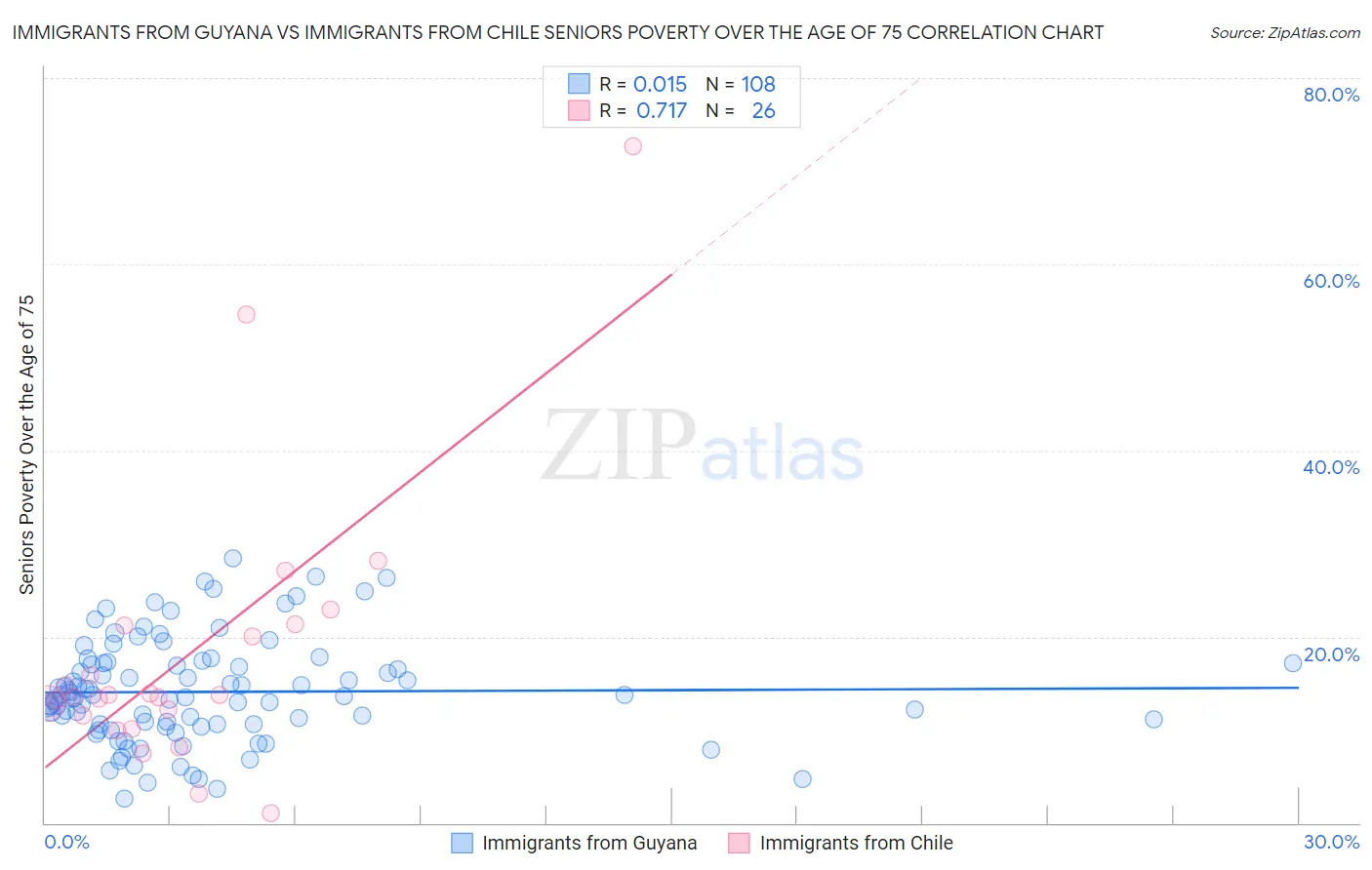 Immigrants from Guyana vs Immigrants from Chile Seniors Poverty Over the Age of 75