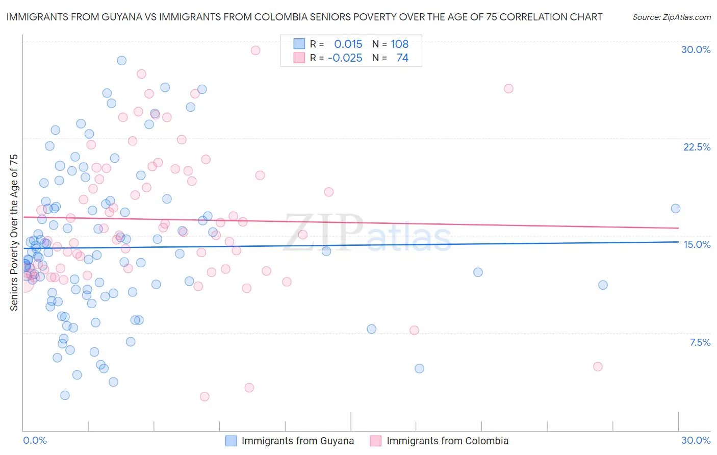 Immigrants from Guyana vs Immigrants from Colombia Seniors Poverty Over the Age of 75