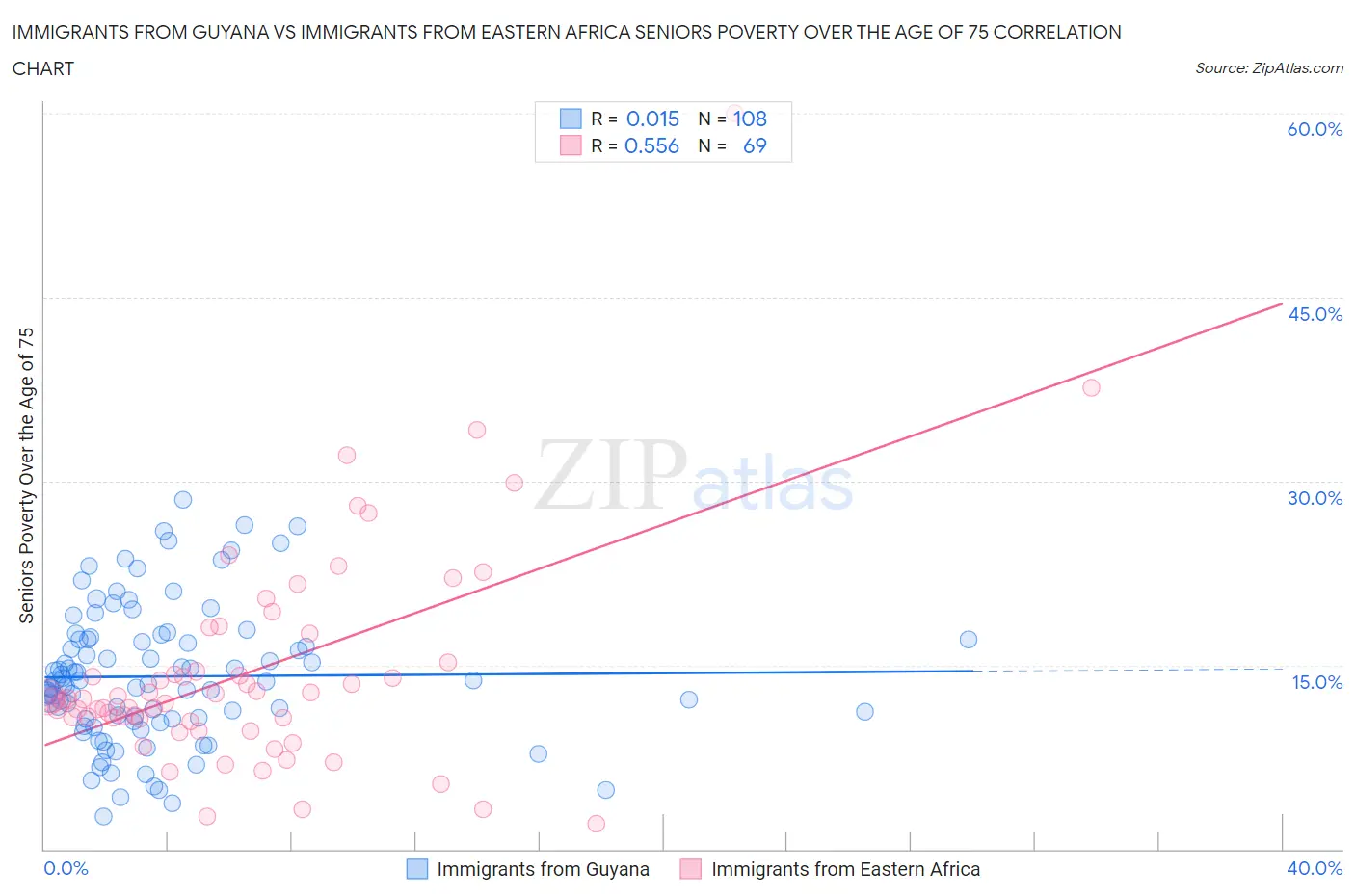 Immigrants from Guyana vs Immigrants from Eastern Africa Seniors Poverty Over the Age of 75