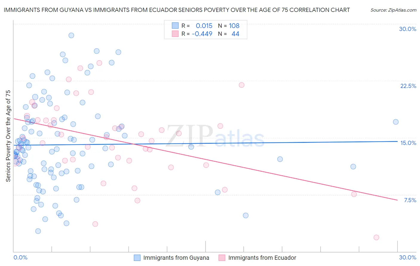 Immigrants from Guyana vs Immigrants from Ecuador Seniors Poverty Over the Age of 75