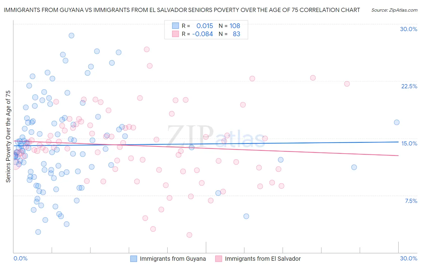Immigrants from Guyana vs Immigrants from El Salvador Seniors Poverty Over the Age of 75
