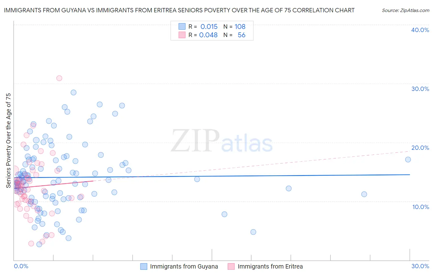 Immigrants from Guyana vs Immigrants from Eritrea Seniors Poverty Over the Age of 75