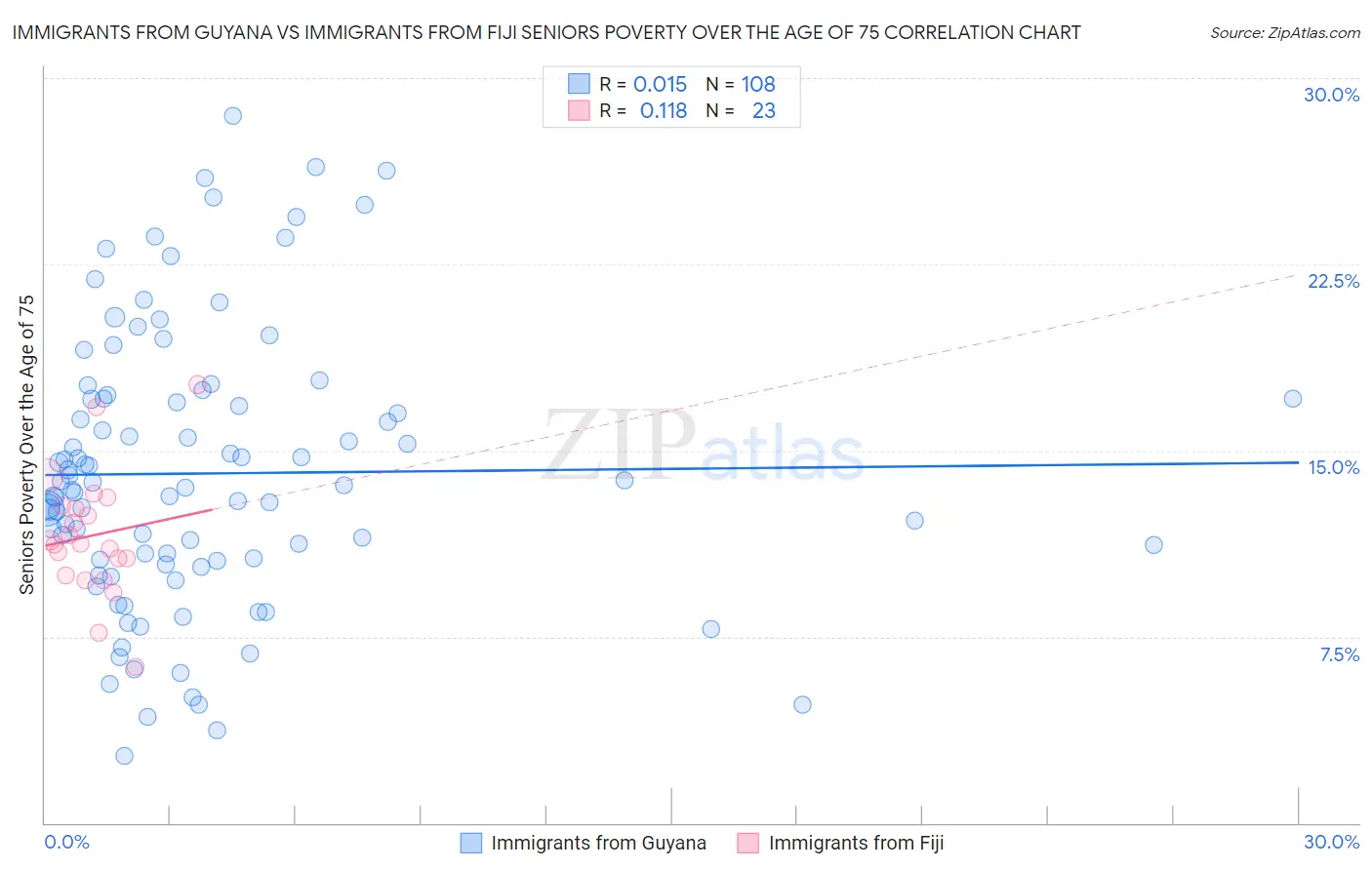 Immigrants from Guyana vs Immigrants from Fiji Seniors Poverty Over the Age of 75