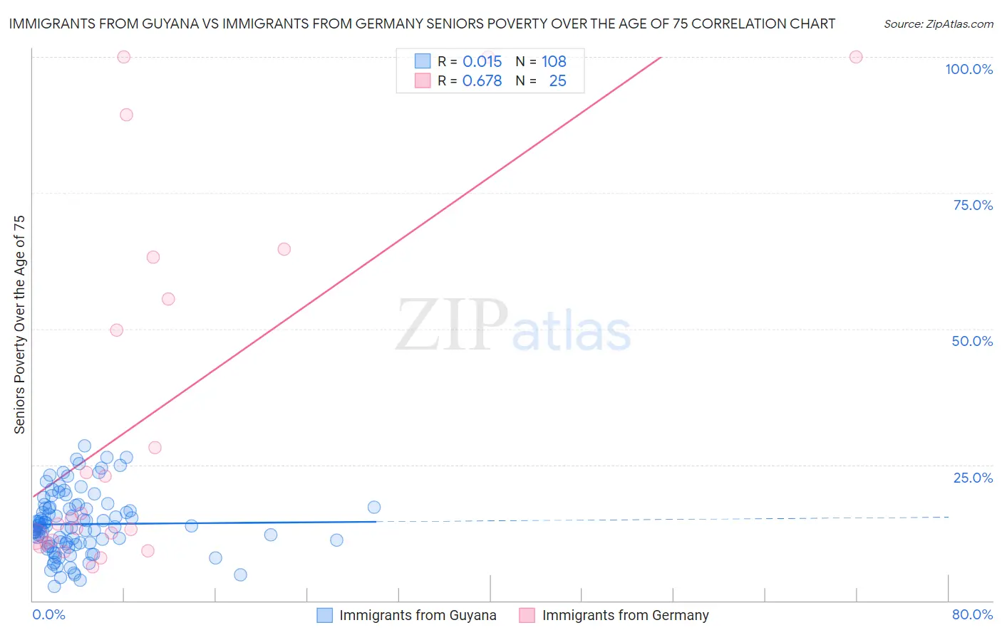 Immigrants from Guyana vs Immigrants from Germany Seniors Poverty Over the Age of 75