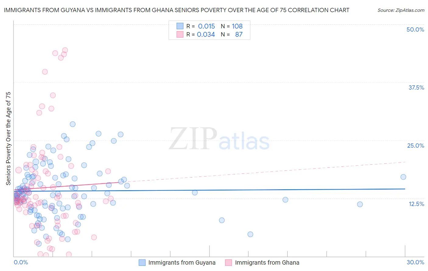 Immigrants from Guyana vs Immigrants from Ghana Seniors Poverty Over the Age of 75