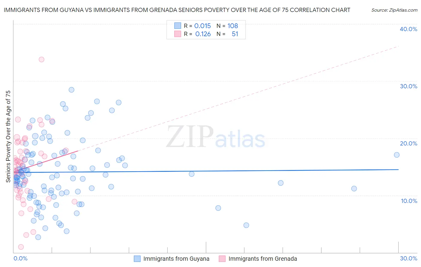 Immigrants from Guyana vs Immigrants from Grenada Seniors Poverty Over the Age of 75