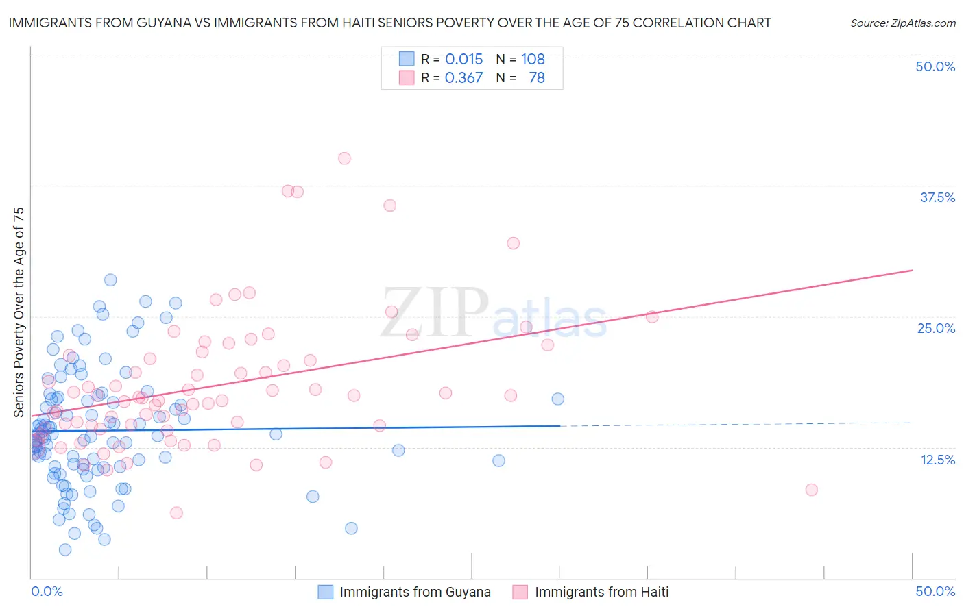 Immigrants from Guyana vs Immigrants from Haiti Seniors Poverty Over the Age of 75