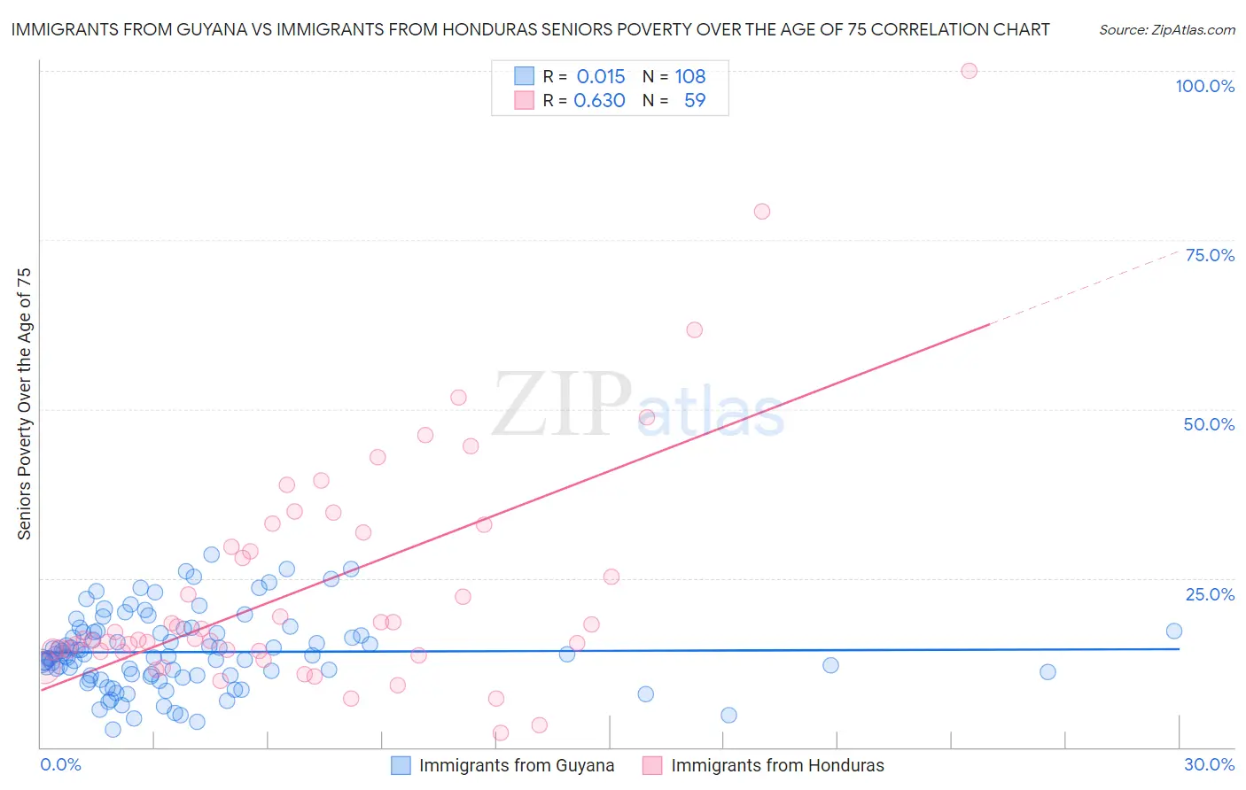 Immigrants from Guyana vs Immigrants from Honduras Seniors Poverty Over the Age of 75