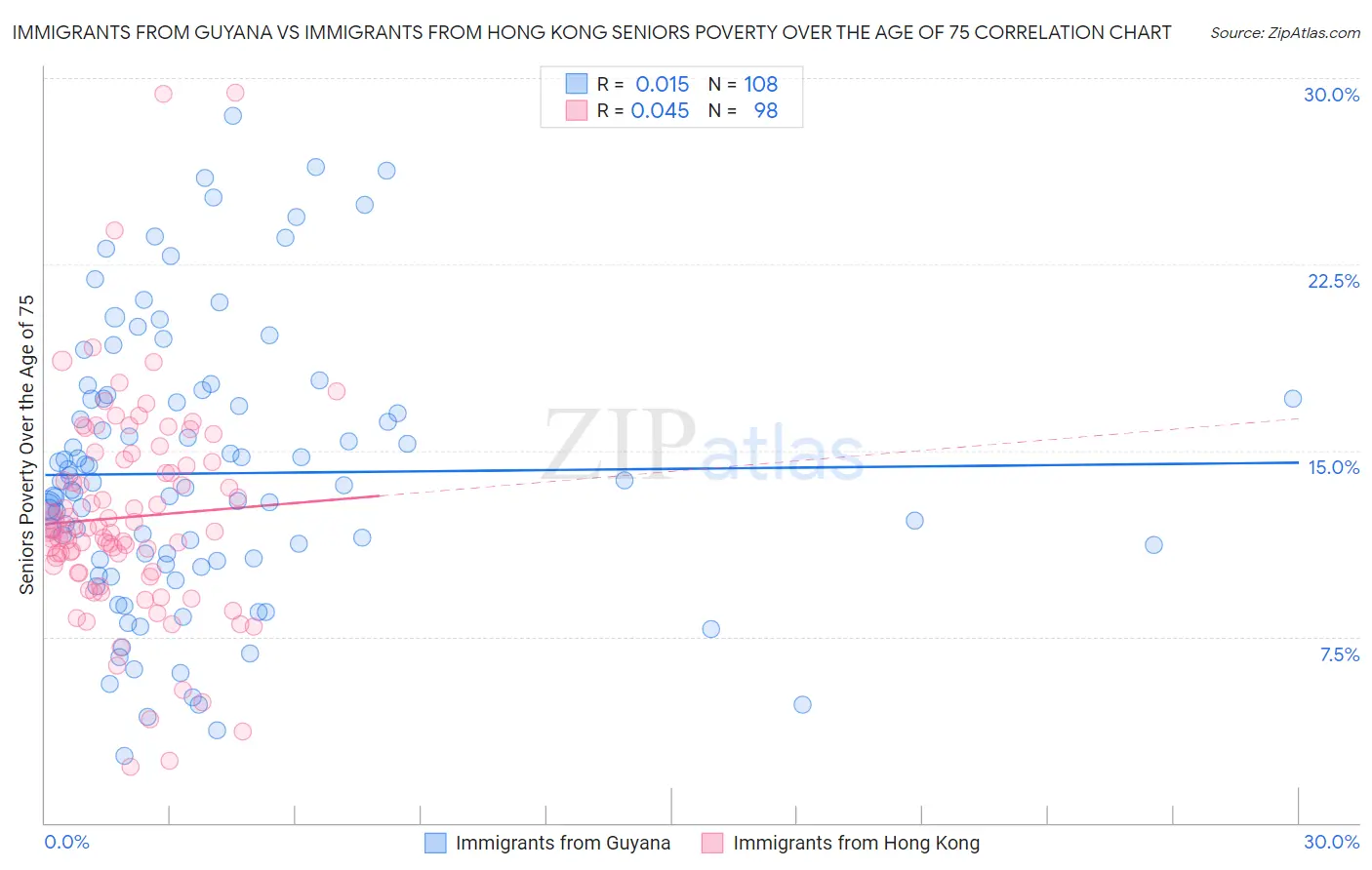 Immigrants from Guyana vs Immigrants from Hong Kong Seniors Poverty Over the Age of 75