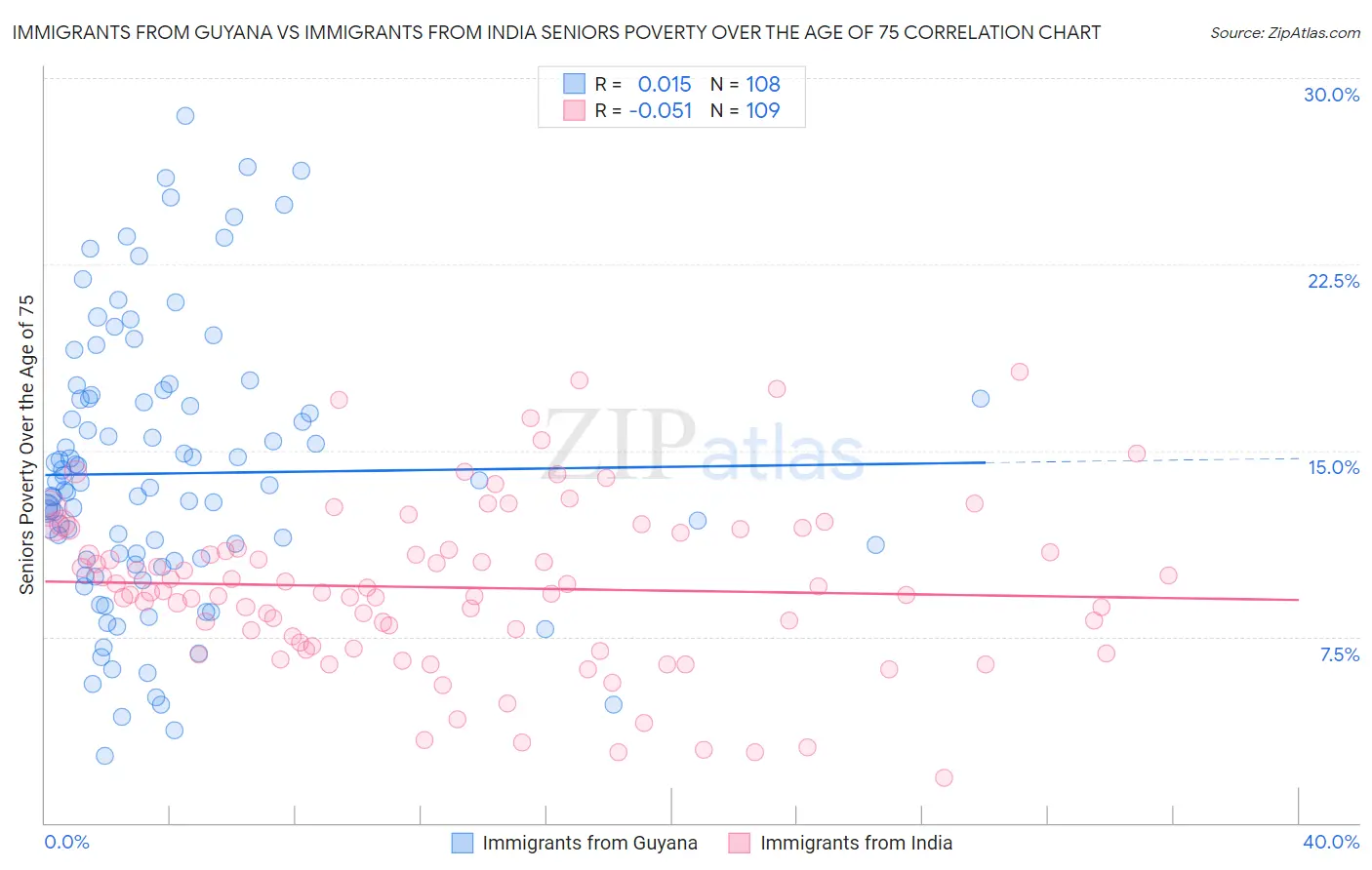 Immigrants from Guyana vs Immigrants from India Seniors Poverty Over the Age of 75