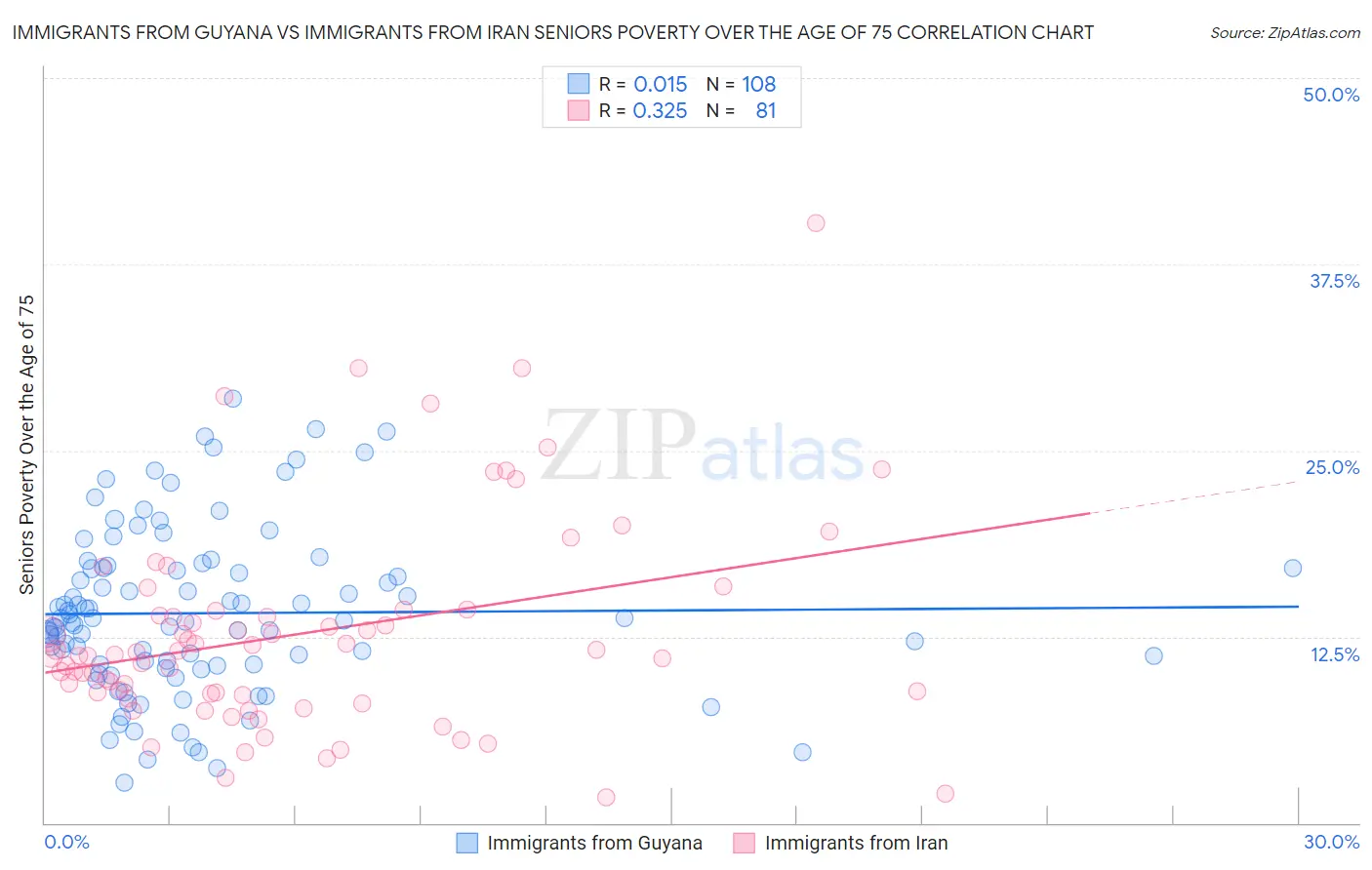 Immigrants from Guyana vs Immigrants from Iran Seniors Poverty Over the Age of 75