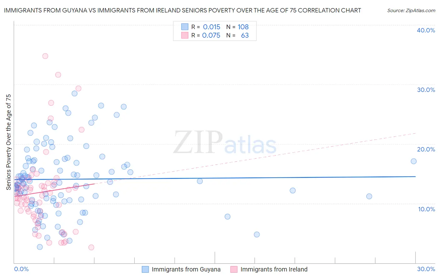 Immigrants from Guyana vs Immigrants from Ireland Seniors Poverty Over the Age of 75