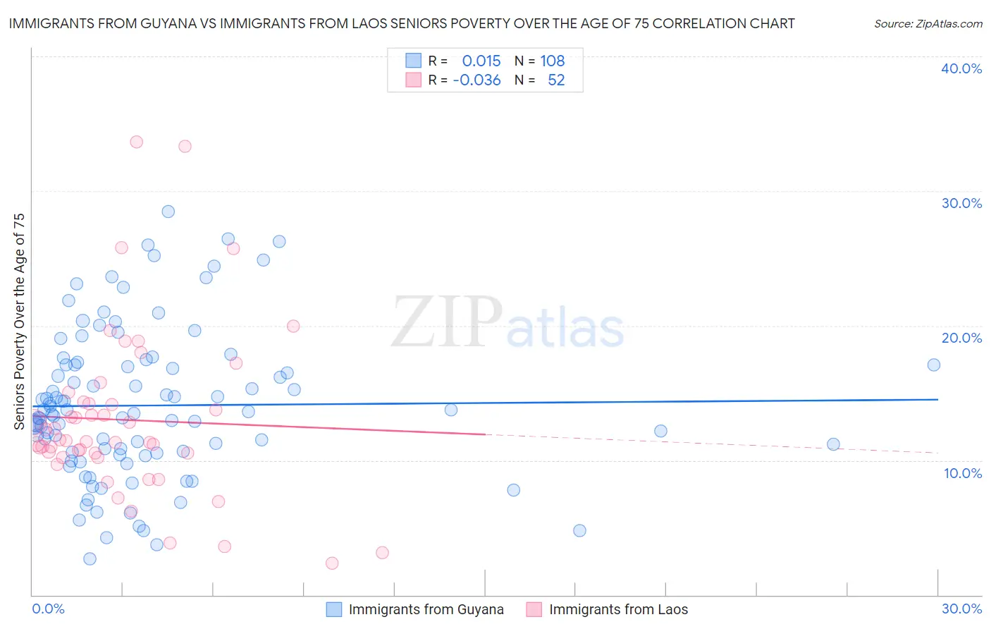 Immigrants from Guyana vs Immigrants from Laos Seniors Poverty Over the Age of 75