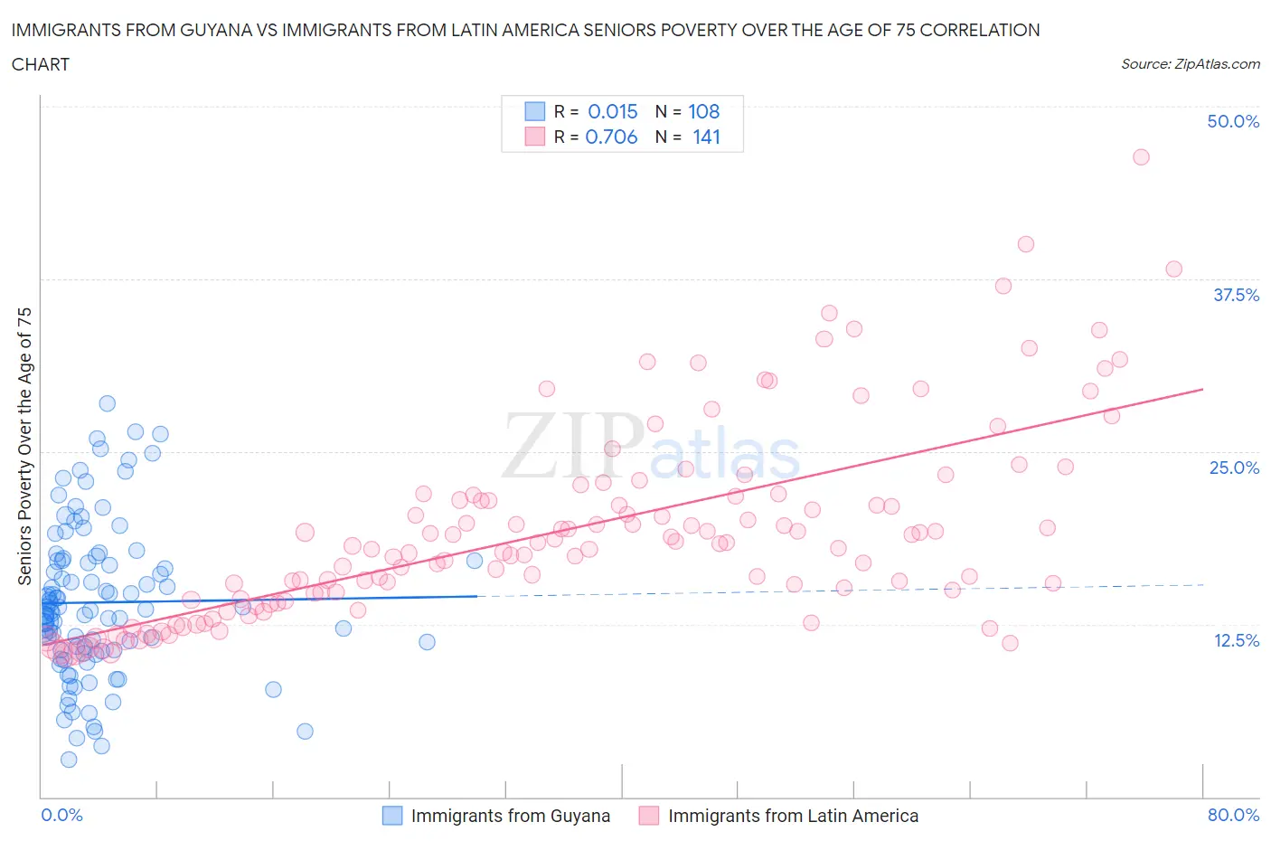 Immigrants from Guyana vs Immigrants from Latin America Seniors Poverty Over the Age of 75