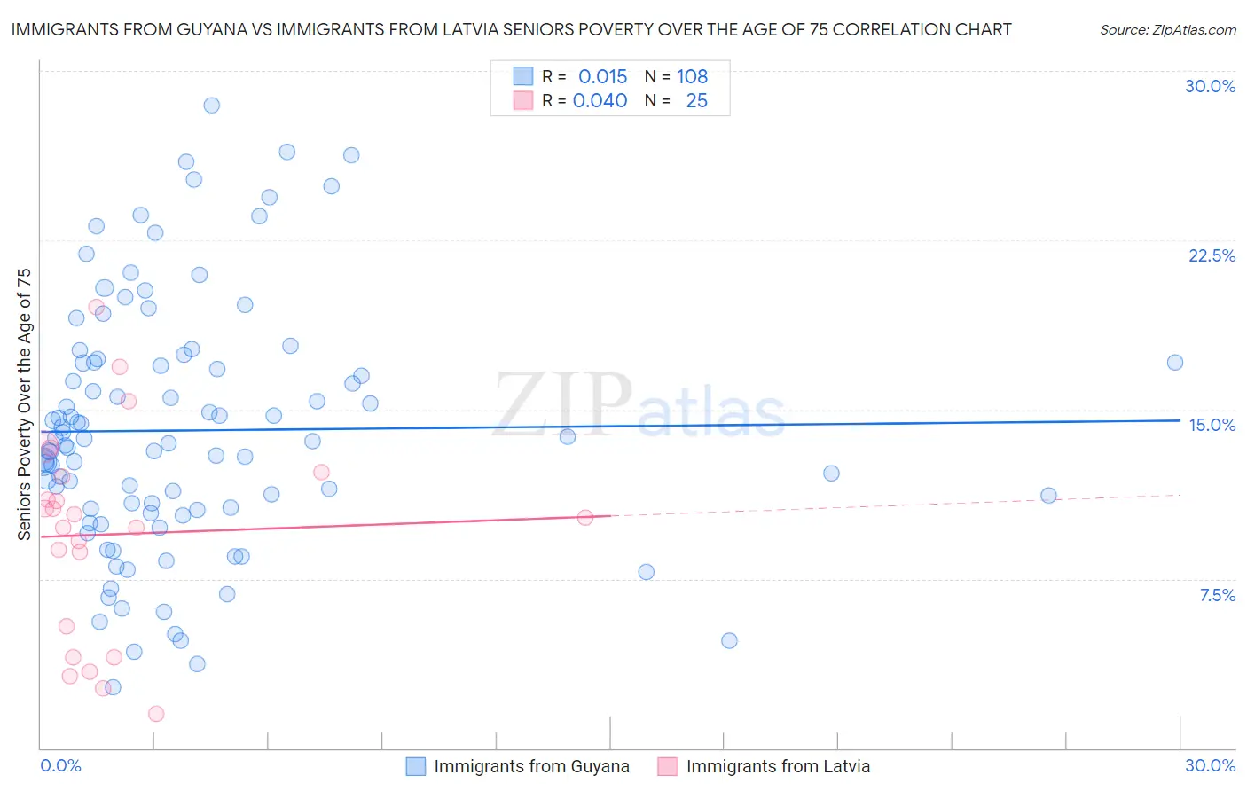 Immigrants from Guyana vs Immigrants from Latvia Seniors Poverty Over the Age of 75