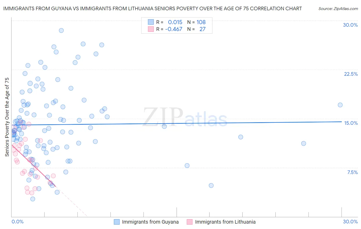 Immigrants from Guyana vs Immigrants from Lithuania Seniors Poverty Over the Age of 75