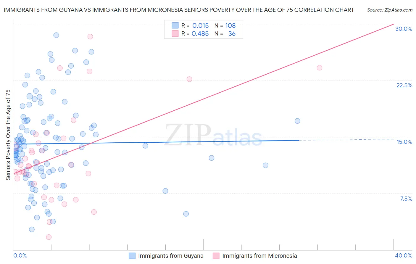 Immigrants from Guyana vs Immigrants from Micronesia Seniors Poverty Over the Age of 75