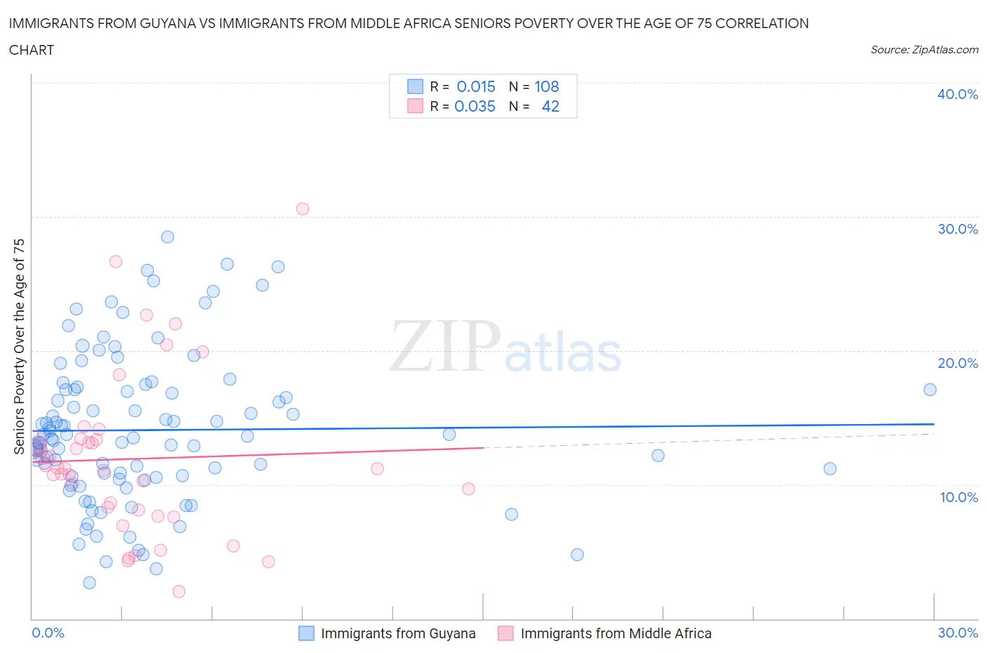Immigrants from Guyana vs Immigrants from Middle Africa Seniors Poverty Over the Age of 75