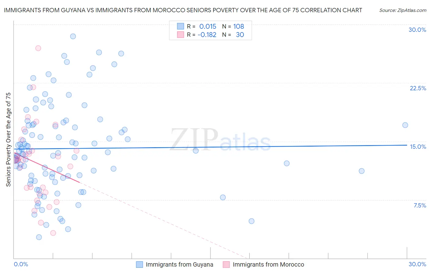 Immigrants from Guyana vs Immigrants from Morocco Seniors Poverty Over the Age of 75