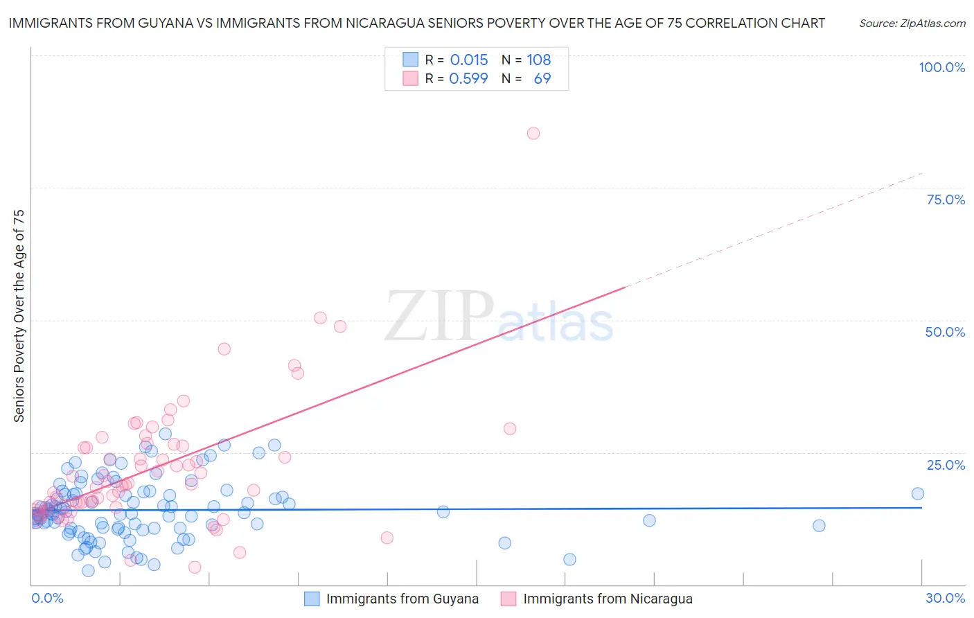 Immigrants from Guyana vs Immigrants from Nicaragua Seniors Poverty Over the Age of 75