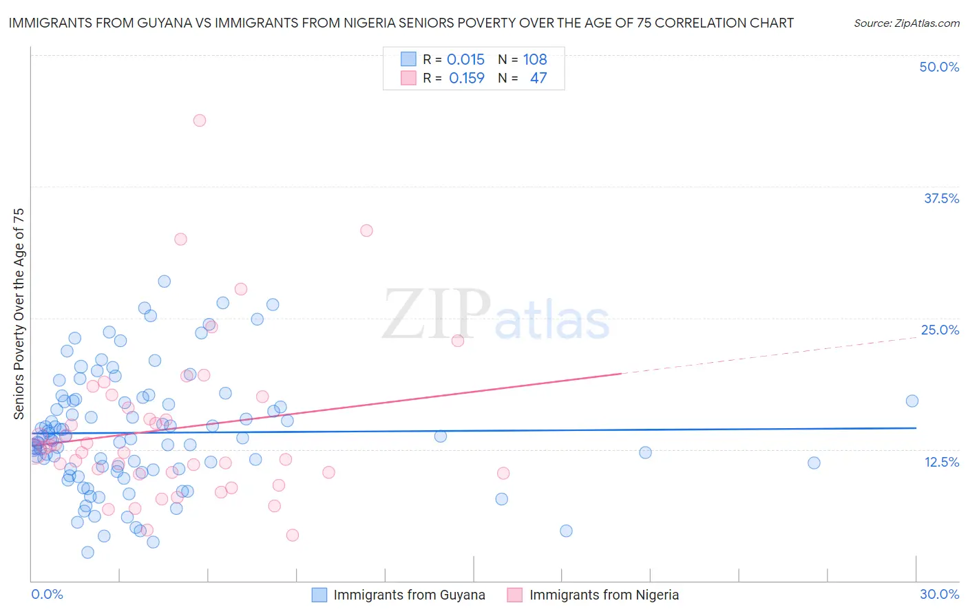Immigrants from Guyana vs Immigrants from Nigeria Seniors Poverty Over the Age of 75