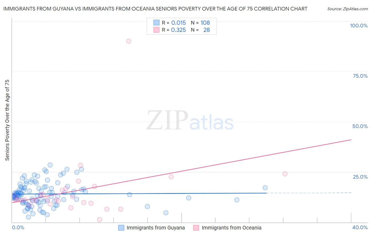 Immigrants from Guyana vs Immigrants from Oceania Seniors Poverty Over the Age of 75