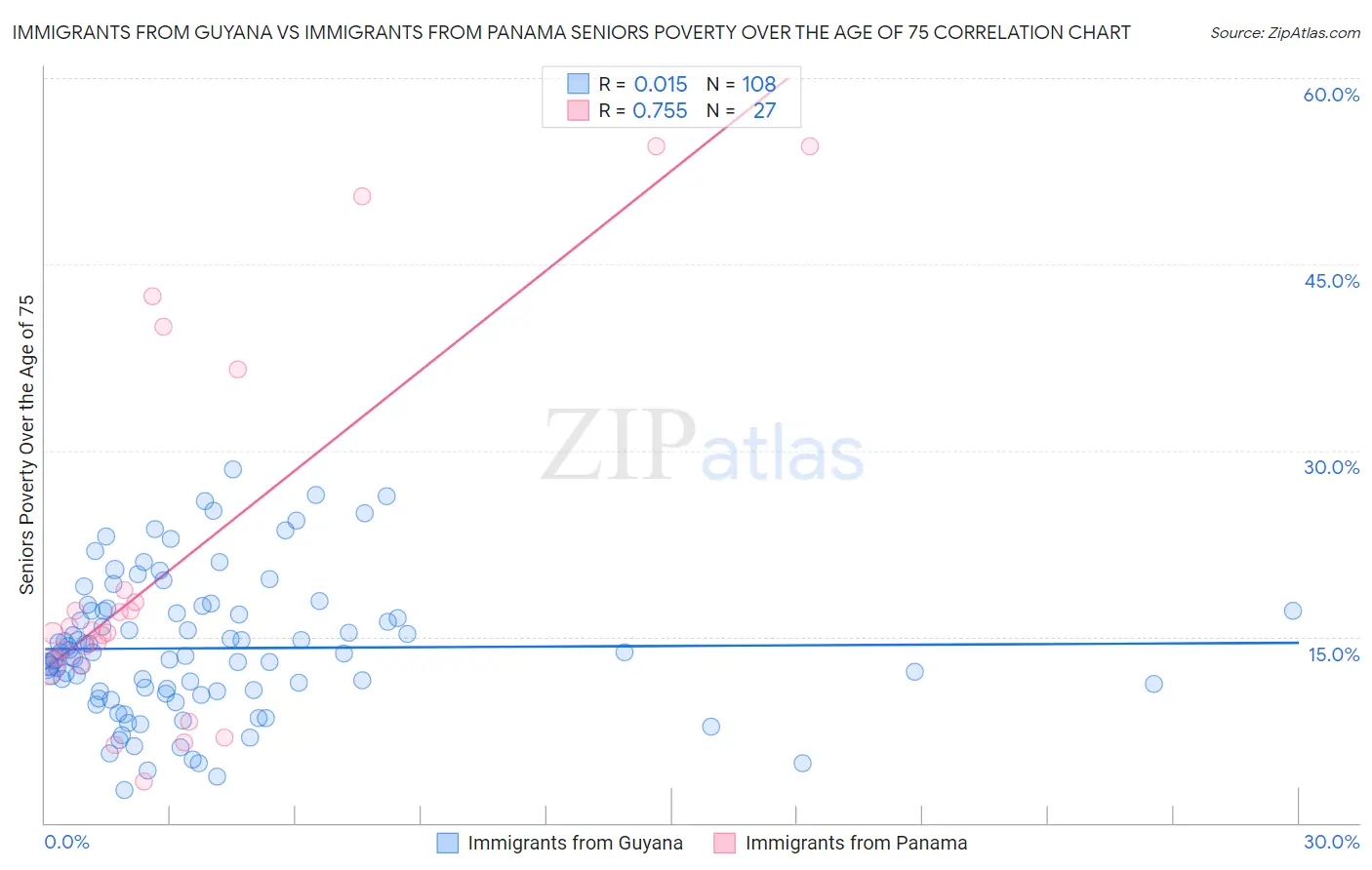 Immigrants from Guyana vs Immigrants from Panama Seniors Poverty Over the Age of 75