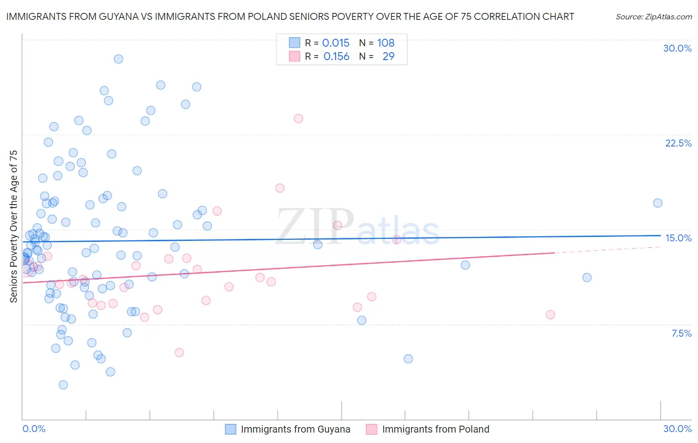 Immigrants from Guyana vs Immigrants from Poland Seniors Poverty Over the Age of 75