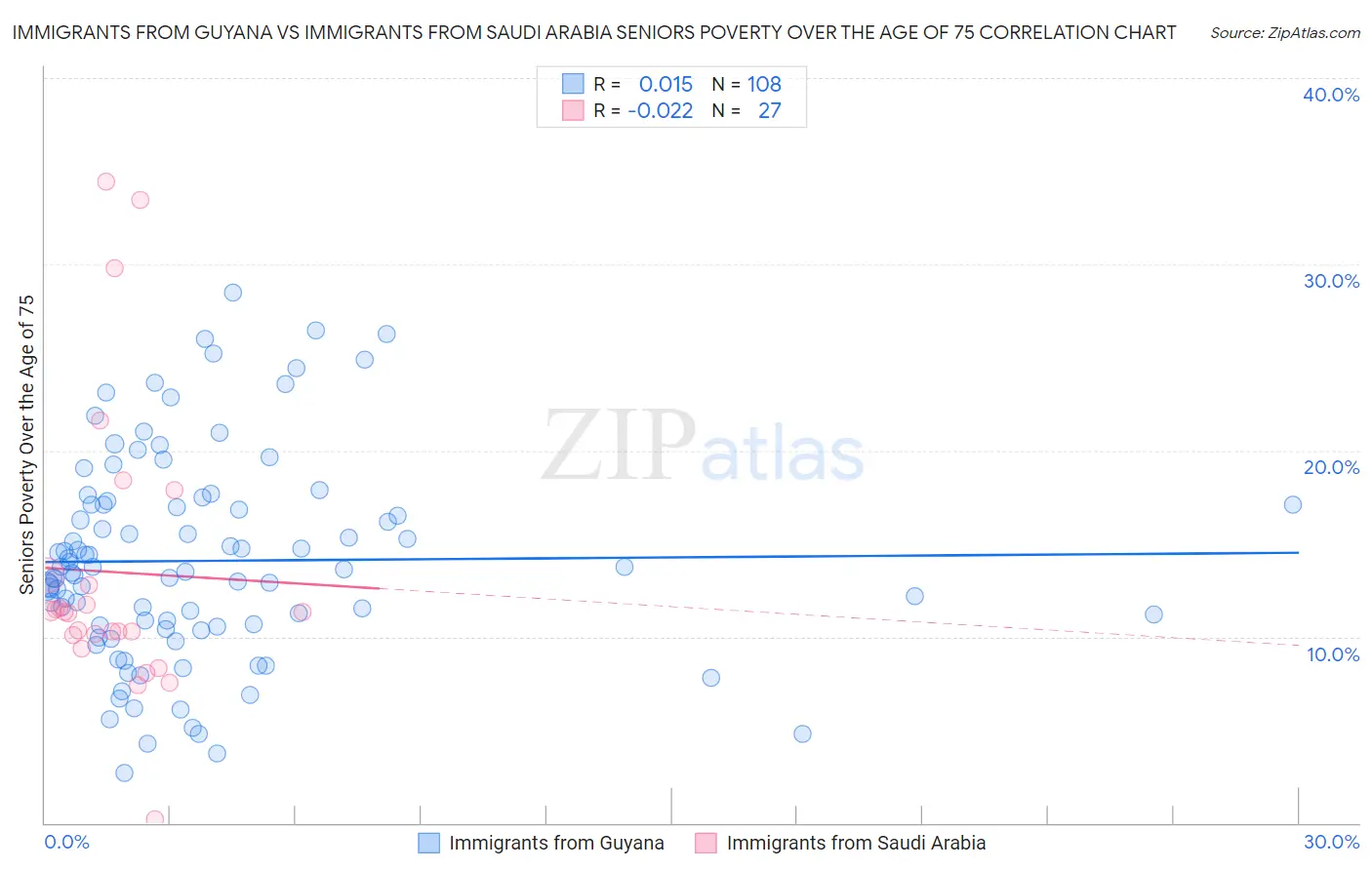 Immigrants from Guyana vs Immigrants from Saudi Arabia Seniors Poverty Over the Age of 75