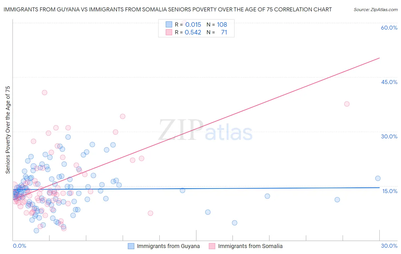 Immigrants from Guyana vs Immigrants from Somalia Seniors Poverty Over the Age of 75