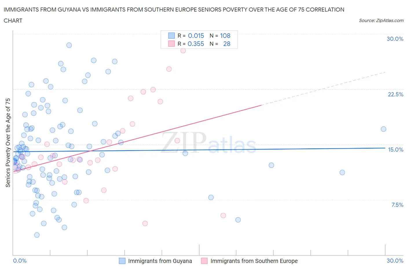 Immigrants from Guyana vs Immigrants from Southern Europe Seniors Poverty Over the Age of 75