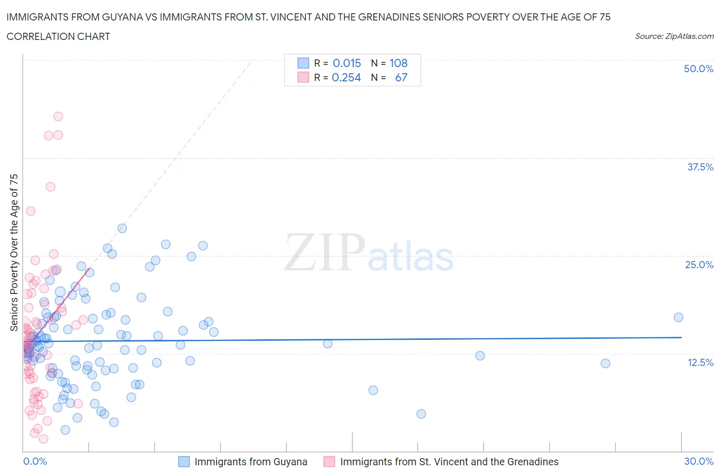 Immigrants from Guyana vs Immigrants from St. Vincent and the Grenadines Seniors Poverty Over the Age of 75