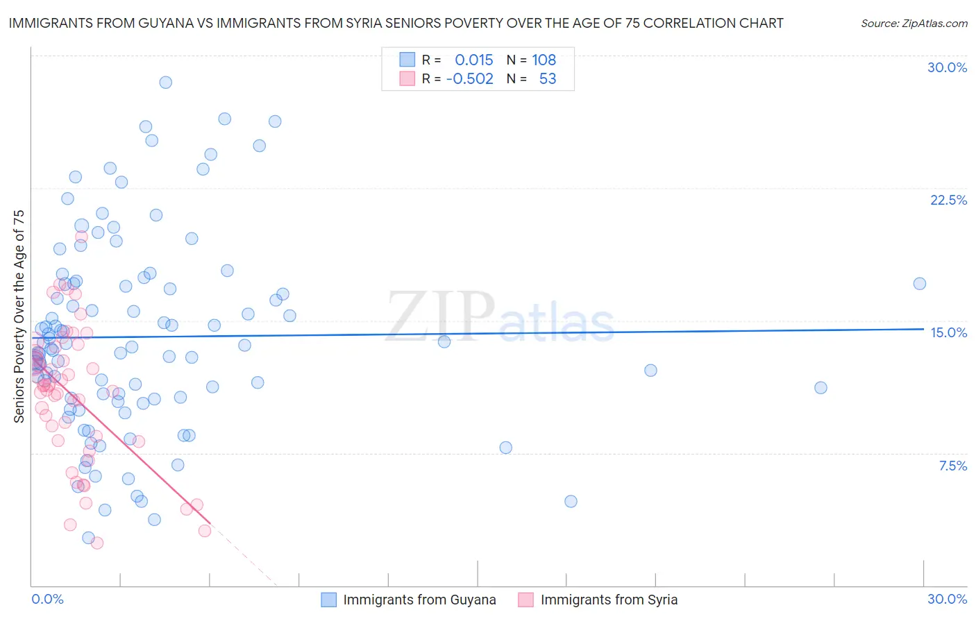 Immigrants from Guyana vs Immigrants from Syria Seniors Poverty Over the Age of 75