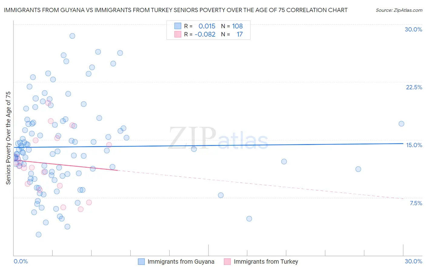 Immigrants from Guyana vs Immigrants from Turkey Seniors Poverty Over the Age of 75