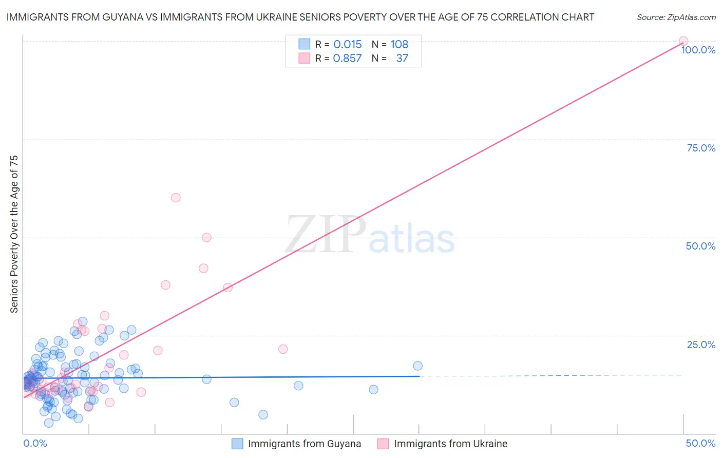 Immigrants from Guyana vs Immigrants from Ukraine Seniors Poverty Over the Age of 75