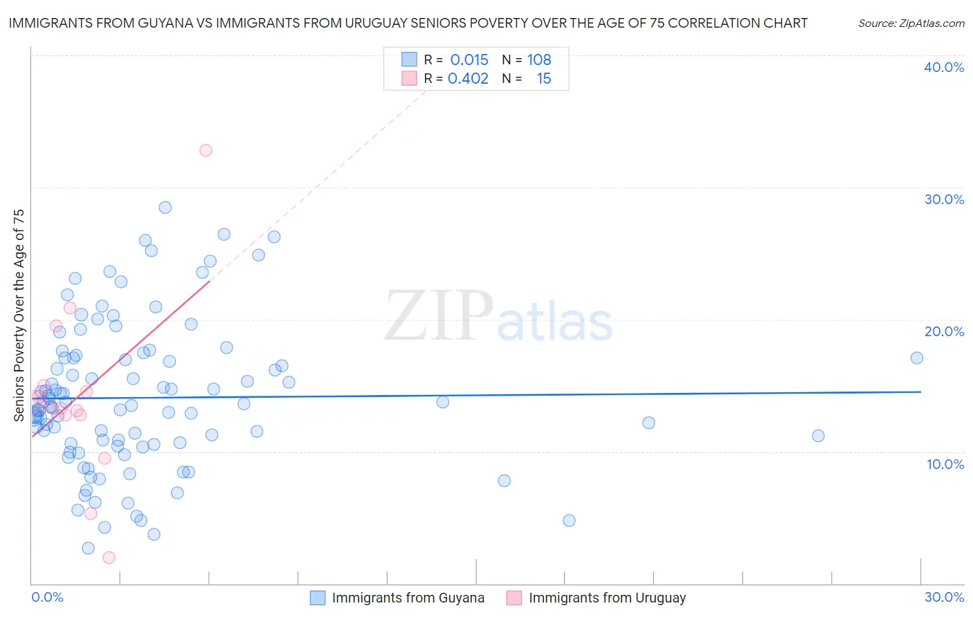 Immigrants from Guyana vs Immigrants from Uruguay Seniors Poverty Over the Age of 75