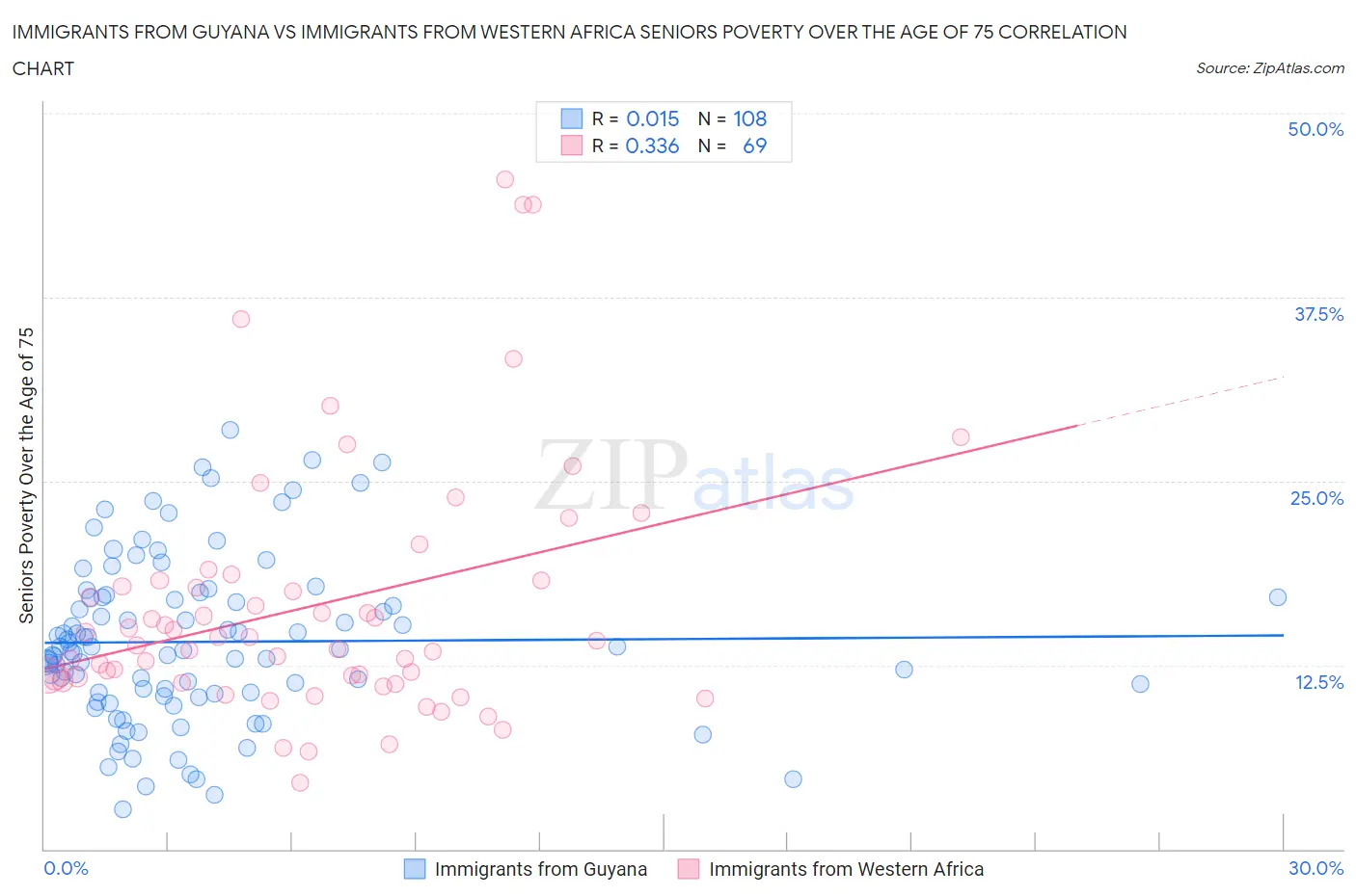 Immigrants from Guyana vs Immigrants from Western Africa Seniors Poverty Over the Age of 75