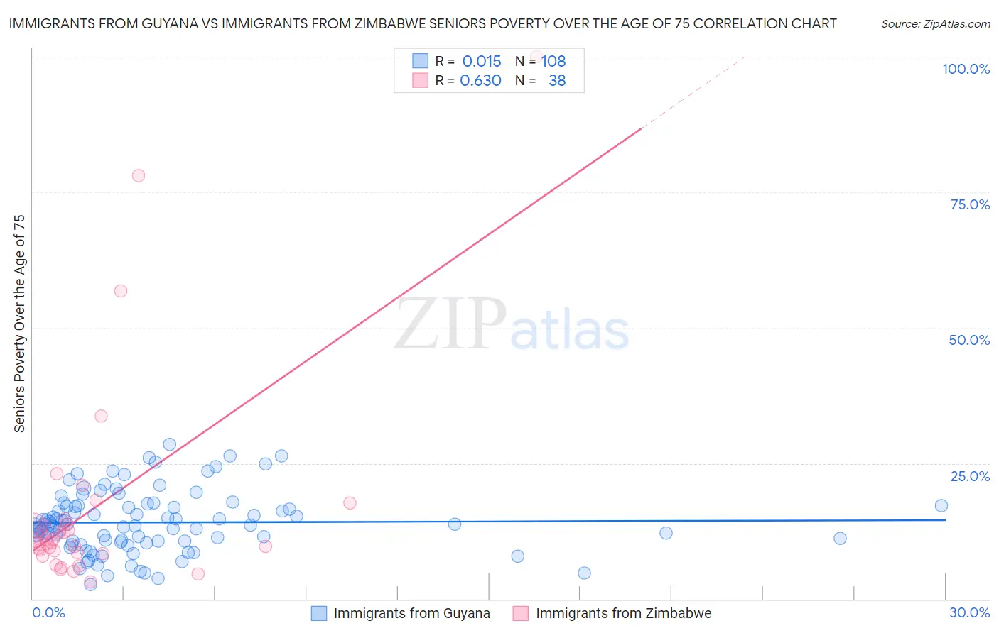 Immigrants from Guyana vs Immigrants from Zimbabwe Seniors Poverty Over the Age of 75