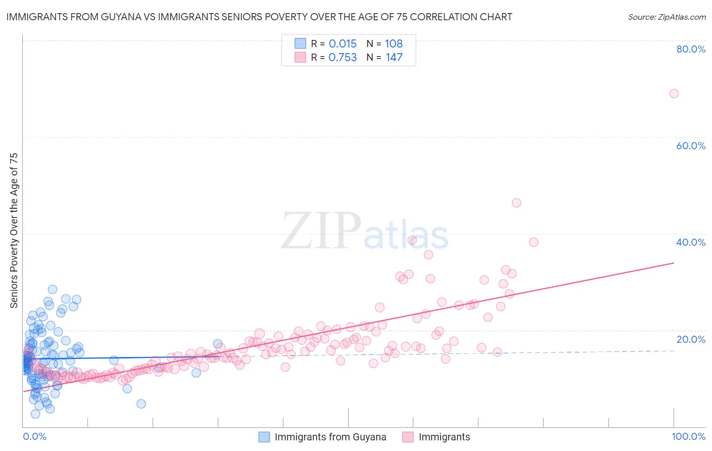 Immigrants from Guyana vs Immigrants Seniors Poverty Over the Age of 75