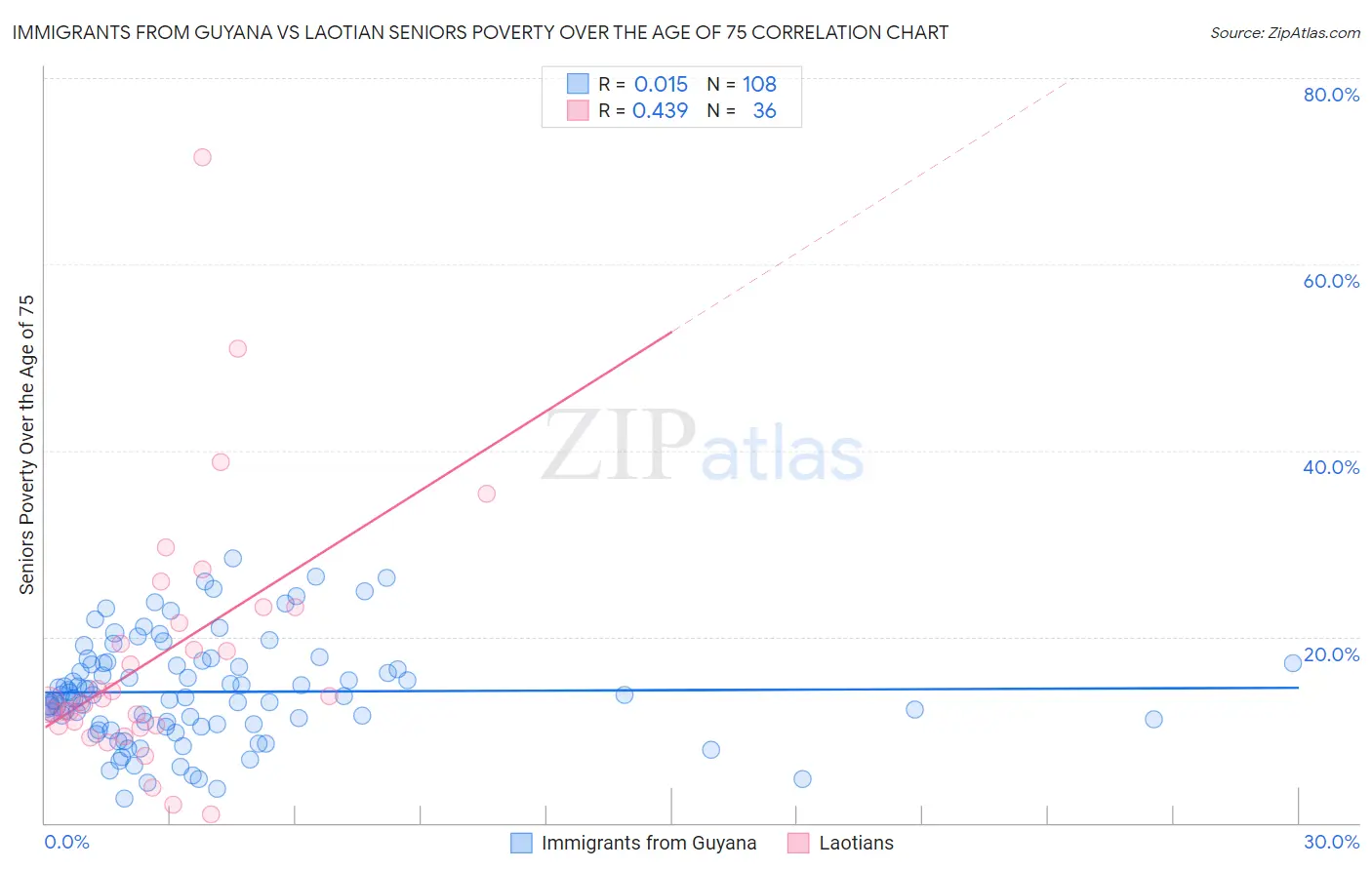 Immigrants from Guyana vs Laotian Seniors Poverty Over the Age of 75