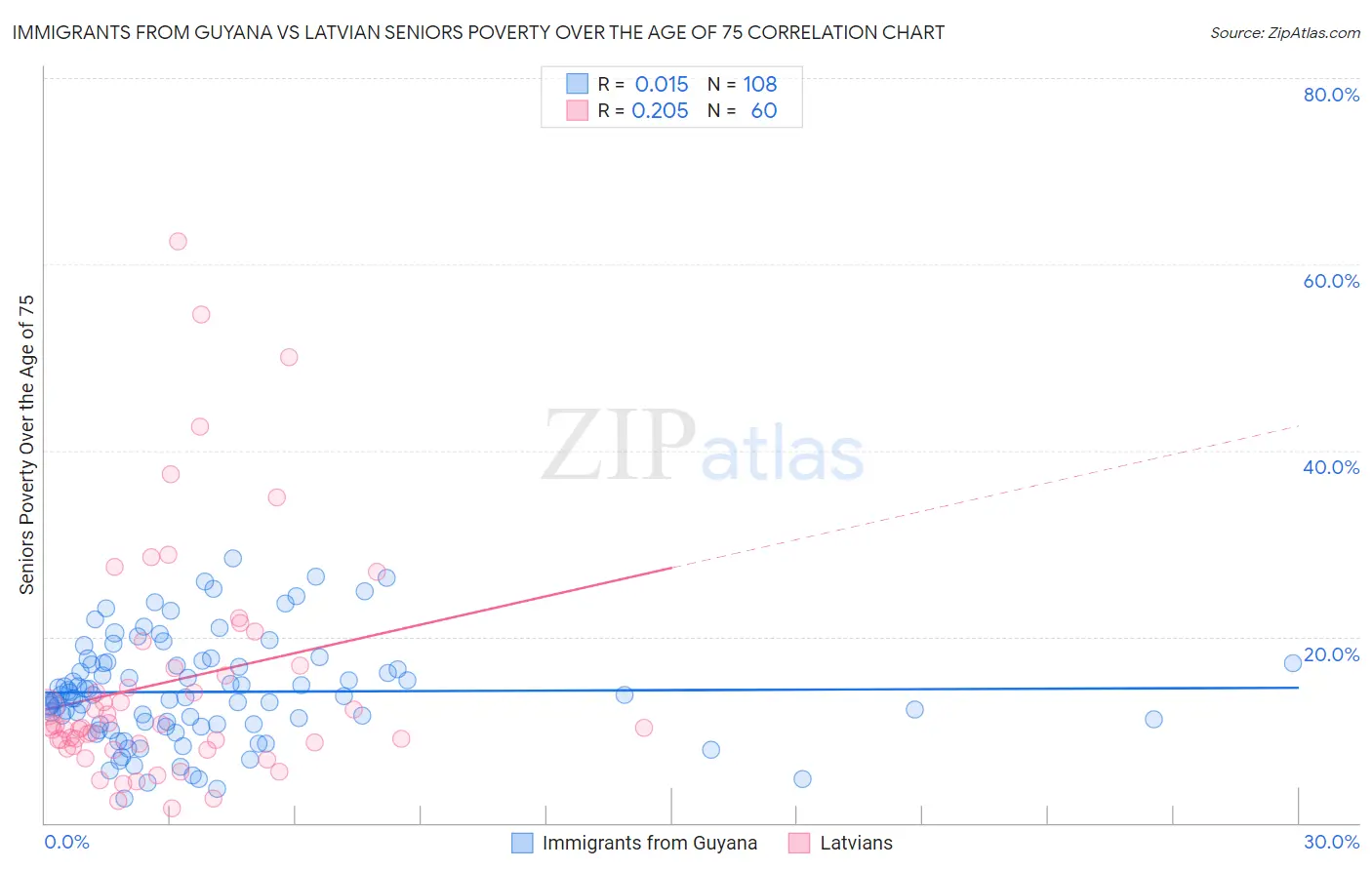 Immigrants from Guyana vs Latvian Seniors Poverty Over the Age of 75