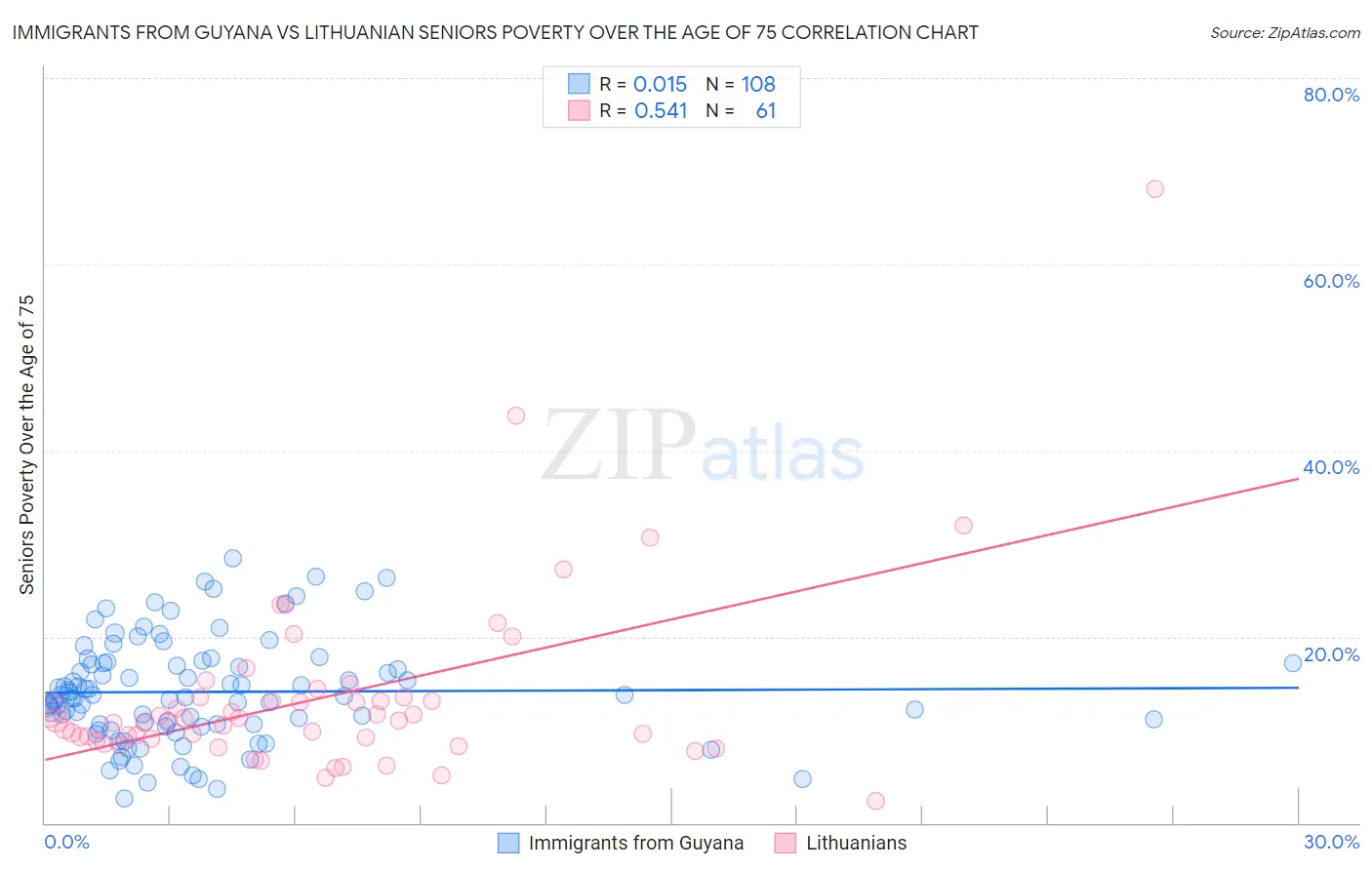 Immigrants from Guyana vs Lithuanian Seniors Poverty Over the Age of 75
