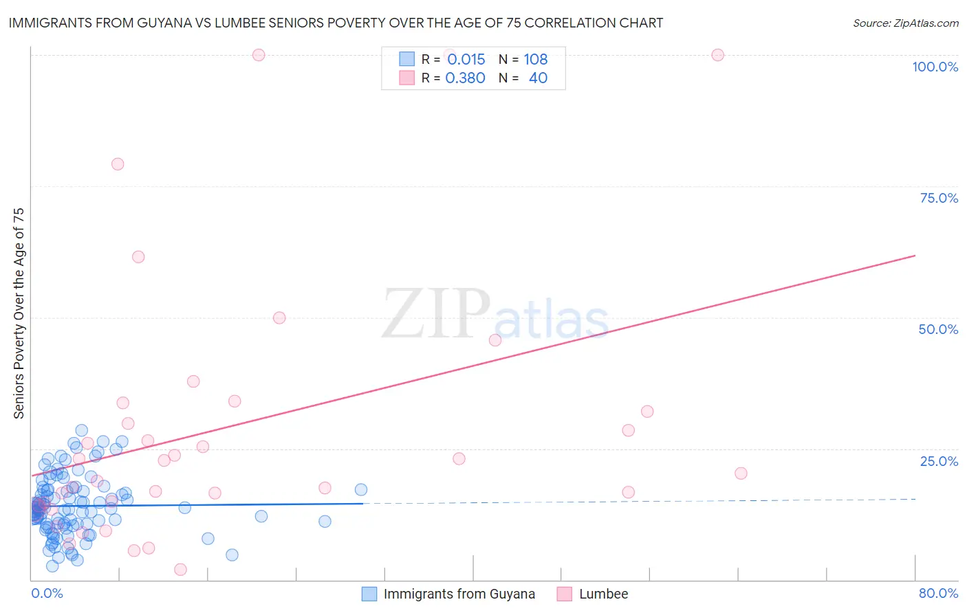 Immigrants from Guyana vs Lumbee Seniors Poverty Over the Age of 75