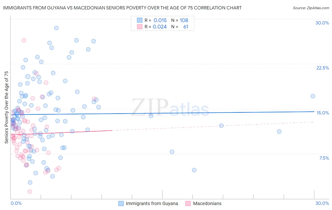 Immigrants from Guyana vs Macedonian Seniors Poverty Over the Age of 75