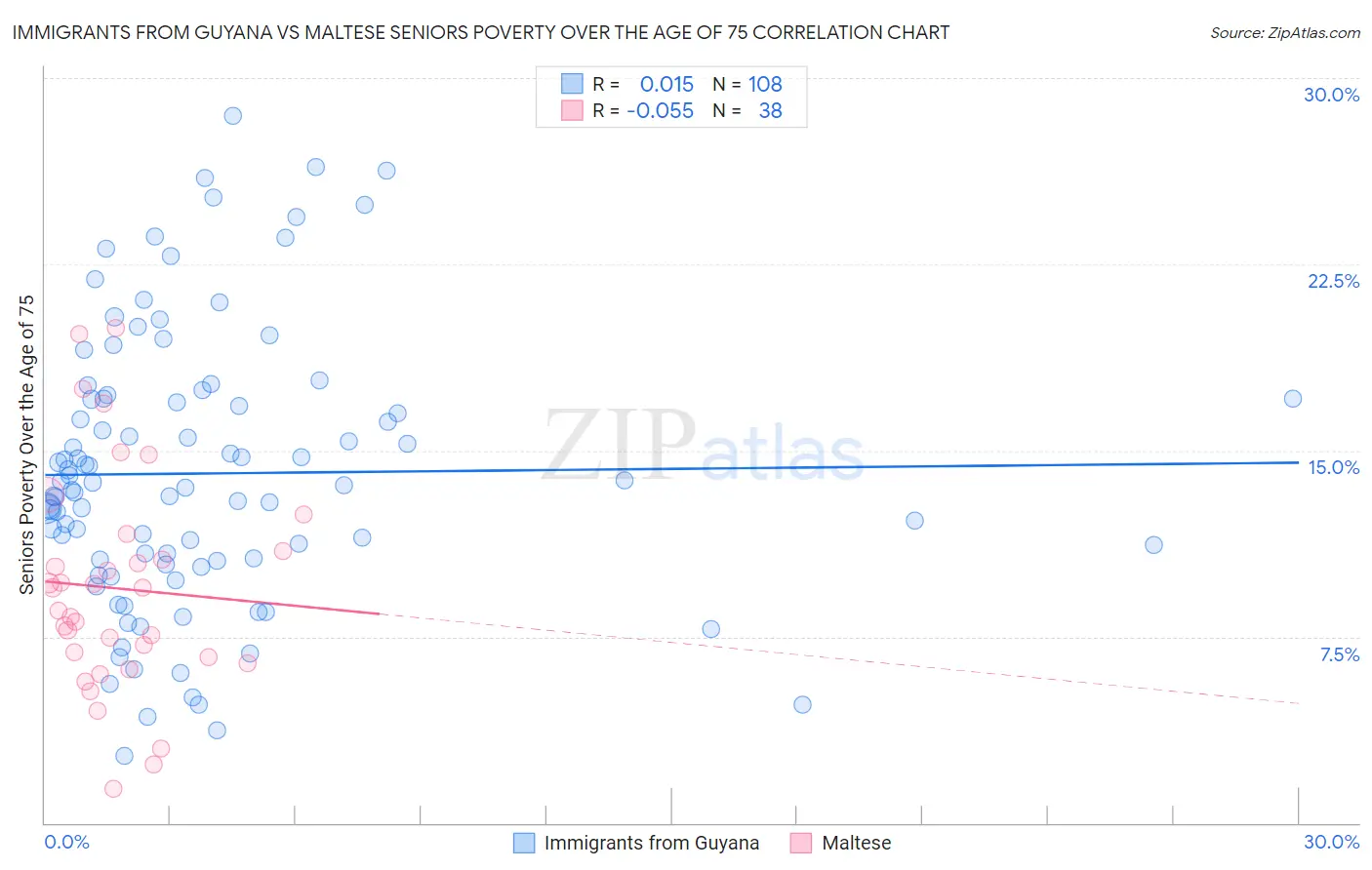 Immigrants from Guyana vs Maltese Seniors Poverty Over the Age of 75