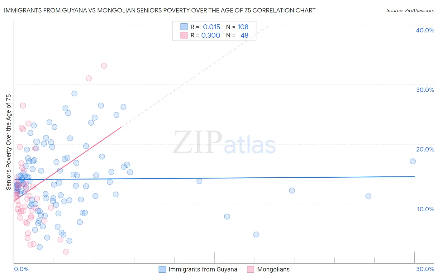 Immigrants from Guyana vs Mongolian Seniors Poverty Over the Age of 75