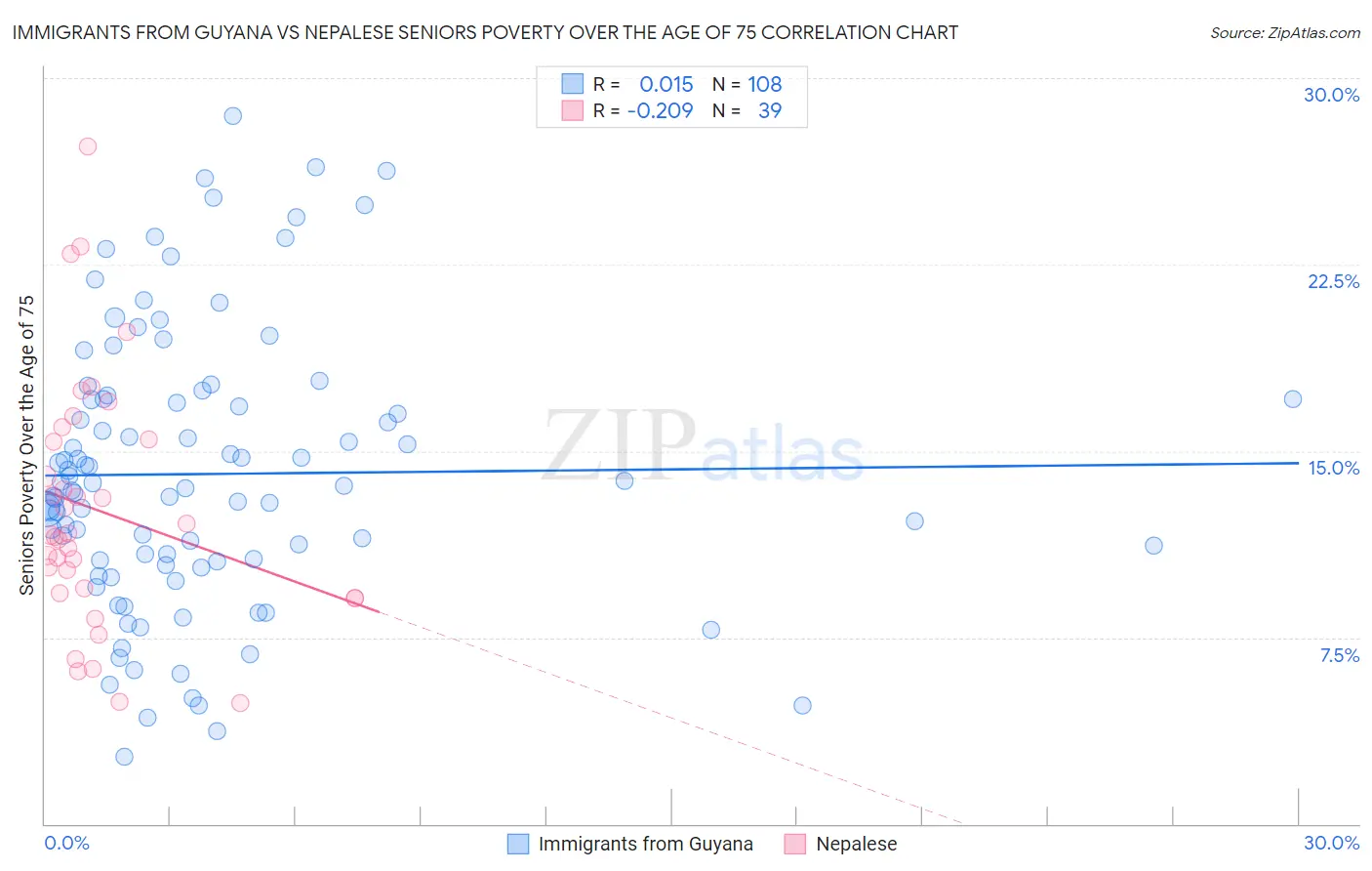 Immigrants from Guyana vs Nepalese Seniors Poverty Over the Age of 75
