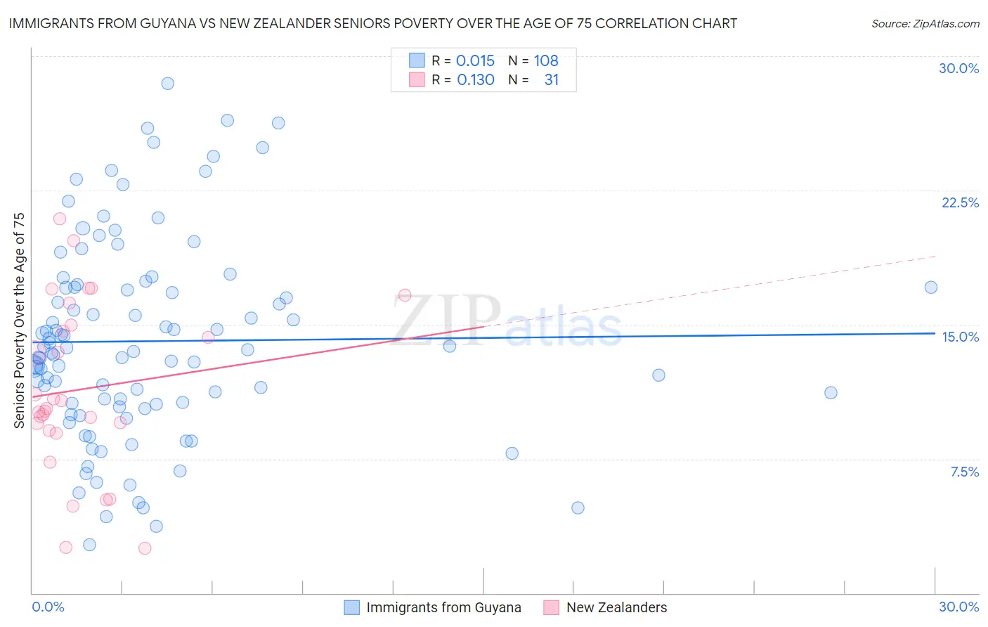 Immigrants from Guyana vs New Zealander Seniors Poverty Over the Age of 75